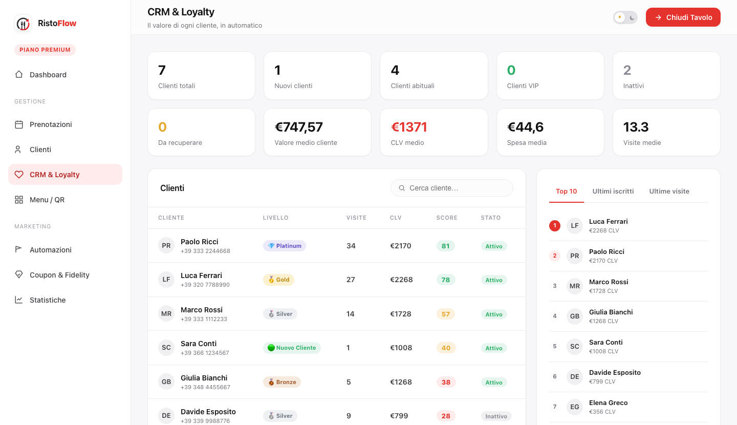 Customer Lifetime Value RistoFlow